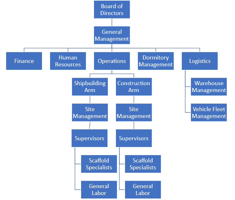 Organization Chart
